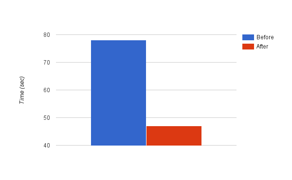 How much can an SSD improve your Android development experience?